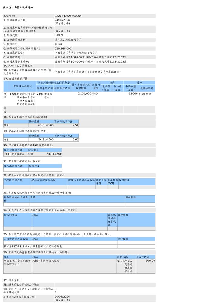 中国重汽（香港）投资控股有限公司场外售出浦林成山(01809.HK)610万股普通股股份，价值约5,429万港元