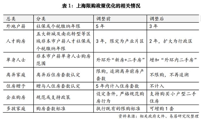 上海楼市松绑达新高度 专家预计其他一线城市有望跟进