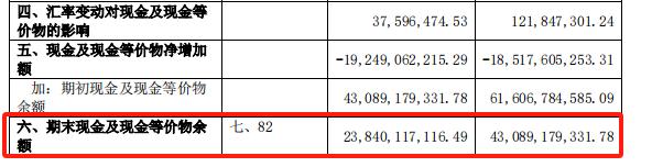 绿地控股2023年经营现金流由正转负，现金短债比0.35