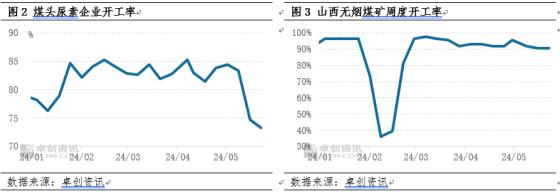 开工下滑、库存低位 5月无烟块煤及尿素市场价格共振上涨