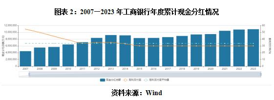 2023年国企分红榜：分红总额连续两年超万亿元，工行、建行两家分红过千亿元