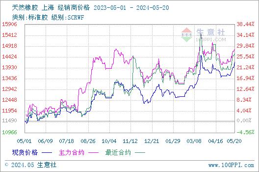 生意社：原料价格坚挺天然橡胶行情持续上涨