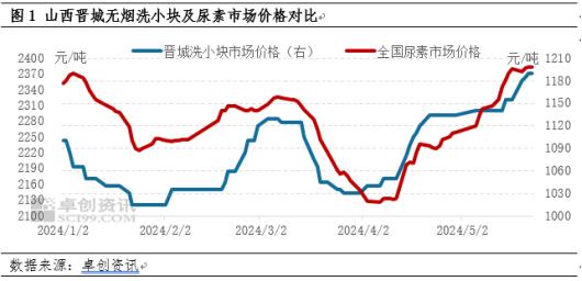 开工下滑、库存低位 5月无烟块煤及尿素市场价格共振上涨