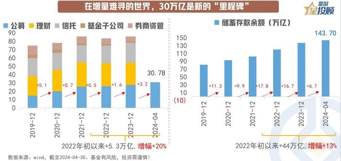 公募基金规模突破30万亿 财富世界的下一站在哪里？