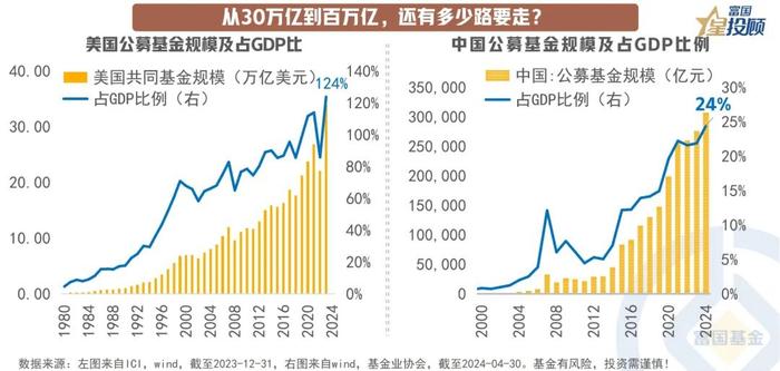 公募基金规模突破30万亿 财富世界的下一站在哪里？