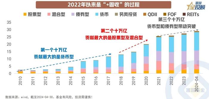 公募基金规模突破30万亿 财富世界的下一站在哪里？