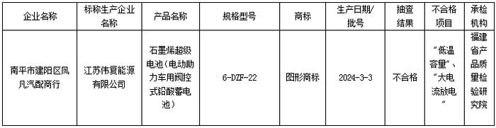 ​福建省市场监督管理局流通领域电动助力车用阀控式铅酸蓄电池质量省级监督抽查结果公告