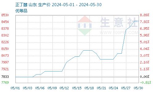 生意社：成本支撑 5月增塑剂DBP震荡上涨