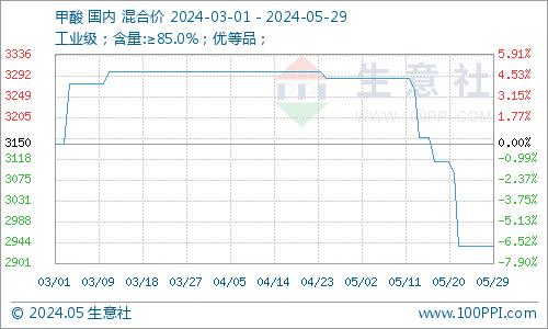 生意社：5月上下游利空因素 甲酸钙价格持续下跌