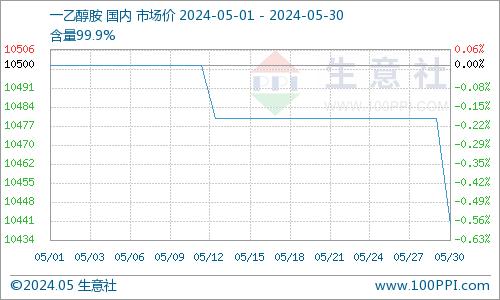 生意社：5月需求主导 一乙醇胺市场稳中偏淡