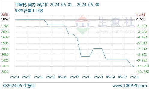 生意社：5月上下游利空因素 甲酸钙价格持续下跌