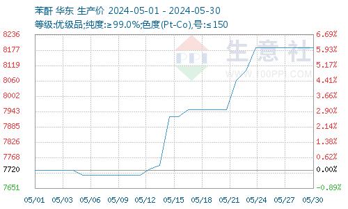 生意社：成本支撑 5月增塑剂DBP震荡上涨