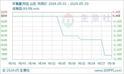 生意社：需求低迷 5月环氧氯丙烷跌势运行