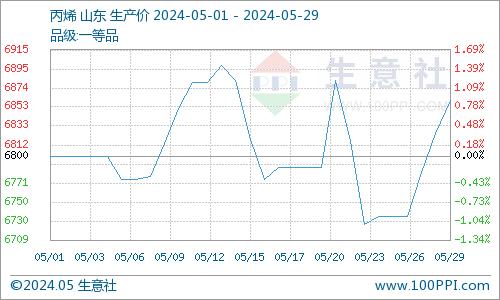 生意社：需求低迷 5月环氧氯丙烷跌势运行