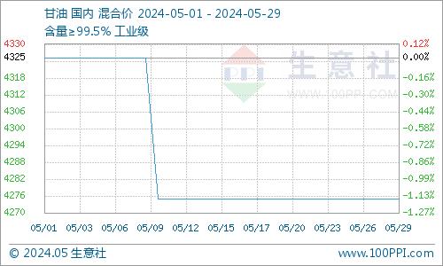 生意社：需求低迷 5月环氧氯丙烷跌势运行