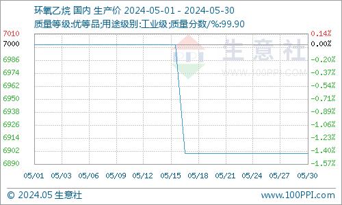 生意社：5月需求主导 一乙醇胺市场稳中偏淡