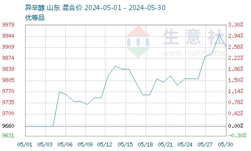 生意社：成本支撑 5月增塑剂DBP震荡上涨