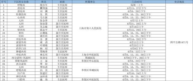 6月奉贤区上级医院优质医疗资源下沉社区时间表出炉→