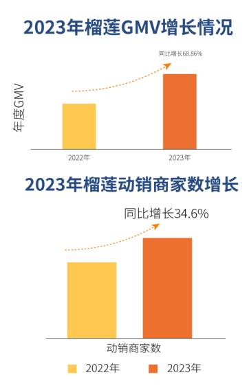 2024快手榴莲数据报告：7亿老铁成为榴莲消费增长新动能