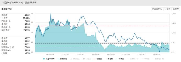 3千亿巨头一度涨7%！科创板股集体“回血”，指数估值处低分位，这些ETF份额大增