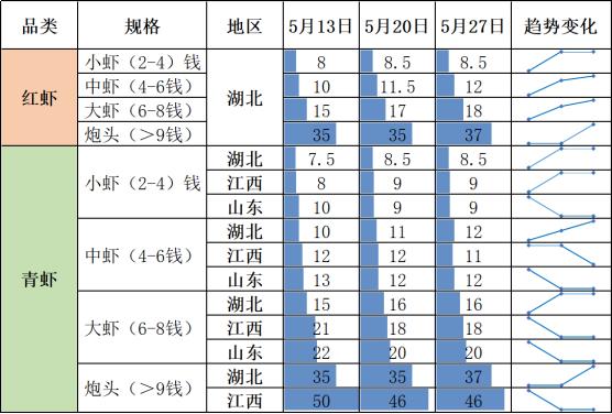 新华指数|市场供给宽松 小龙虾价格指数下跌