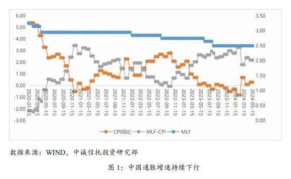 【中诚研究】低利率下的信托资产配置策略