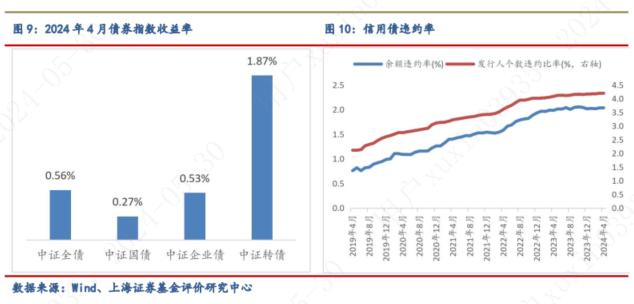 2024年4月对冲基金报告：4月私募业绩与中证全指持平，债券基金投资性价比较高