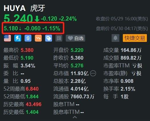 跌势不止！虎牙盘前继续下跌超1% 此前已连跌8日