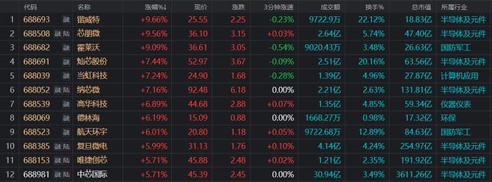 3千亿巨头一度涨7%！科创板股集体“回血”，指数估值处低分位，这些ETF份额大增