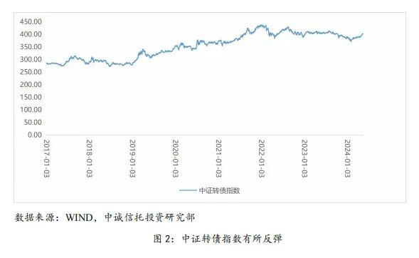 【中诚研究】低利率下的信托资产配置策略