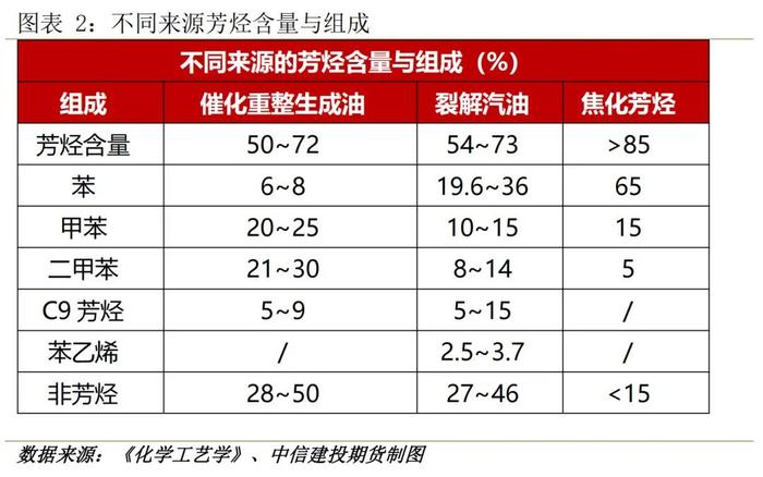 建投专题 · 纯苯为炼厂副产物，2024年后全球产能增速放缓 ——纯苯研究框架