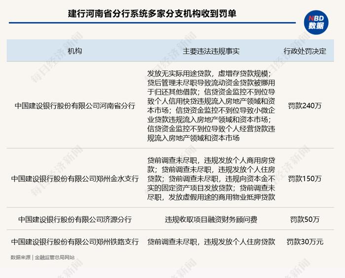 监管披露建行河南省分行系统12张罚单，合计被罚470万元，其中1家支行5人被警告