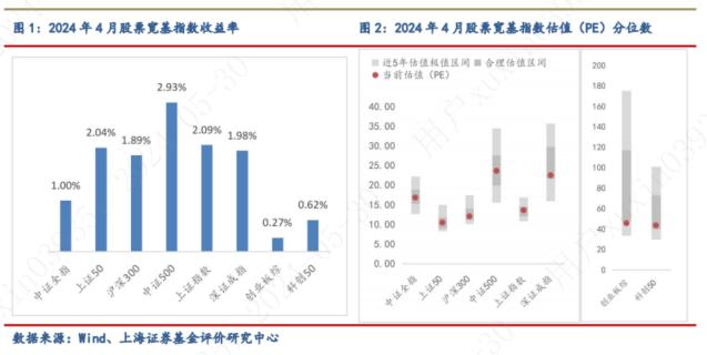 2024年4月对冲基金报告：4月私募业绩与中证全指持平，债券基金投资性价比较高