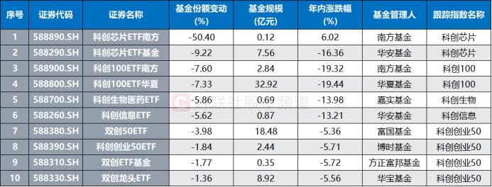 3千亿巨头一度涨7%！科创板股集体“回血”，指数估值处低分位，这些ETF份额大增