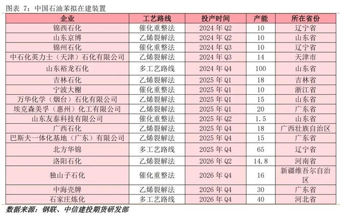 建投专题 · 纯苯为炼厂副产物，2024年后全球产能增速放缓 ——纯苯研究框架