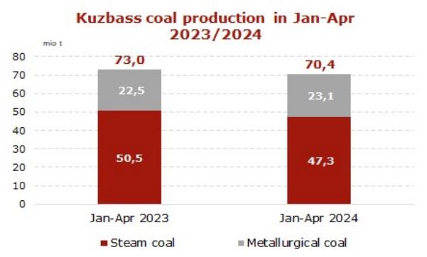 2024年1-4月俄罗斯煤炭产量与上年同期基本持平微增0.3%