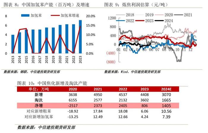 建投专题 · 纯苯为炼厂副产物，2024年后全球产能增速放缓 ——纯苯研究框架