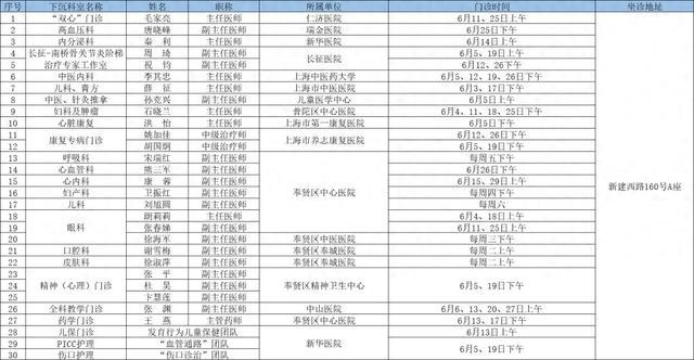 6月奉贤区上级医院优质医疗资源下沉社区时间表出炉→