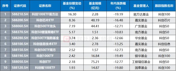 3千亿巨头一度涨7%！科创板股集体“回血”，指数估值处低分位，这些ETF份额大增