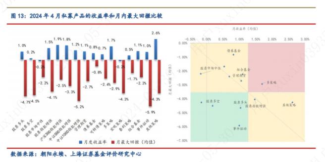 2024年4月对冲基金报告：4月私募业绩与中证全指持平，债券基金投资性价比较高