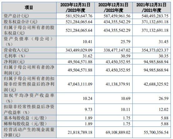 万达轴承北交所上市首日涨228% 募资1亿中信建投建功