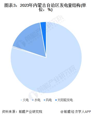 2024年内蒙古自治区电力行业发展现状分析 外送电量规模多年领跑全国【组图】