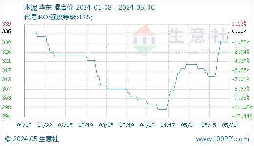 生意社：5月上下游利空因素 甲酸钙价格持续下跌