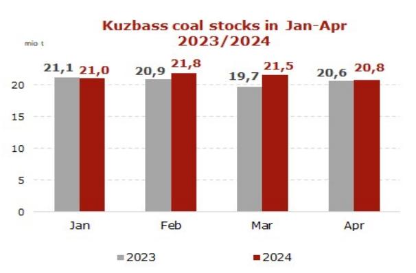 2024年1-4月俄罗斯煤炭产量与上年同期基本持平微增0.3%