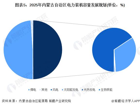 2024年内蒙古自治区电力行业发展现状分析 外送电量规模多年领跑全国【组图】