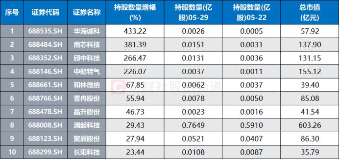 3千亿巨头一度涨7%！科创板股集体“回血”，指数估值处低分位，这些ETF份额大增