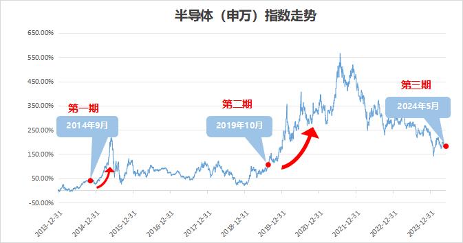 国家大基金对半导体行情有何影响？