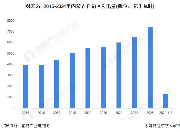 2024年内蒙古自治区电力行业发展现状分析 外送电量规模多年领跑全国【组图】