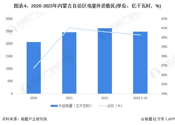 2024年内蒙古自治区电力行业发展现状分析 外送电量规模多年领跑全国【组图】