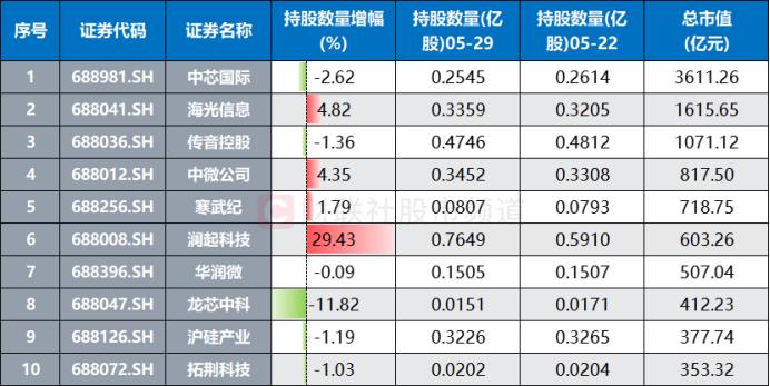 3千亿巨头一度涨7%！科创板股集体“回血”，指数估值处低分位，这些ETF份额大增